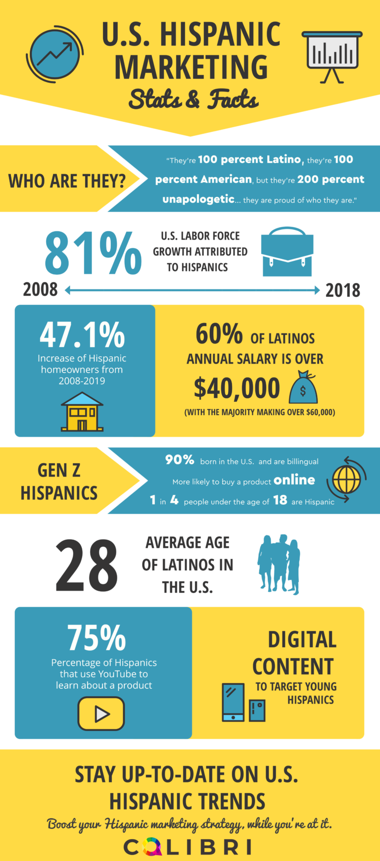 3 NEW US Hispanic Marketing Trends in 2020 [INFOGRAPHIC]