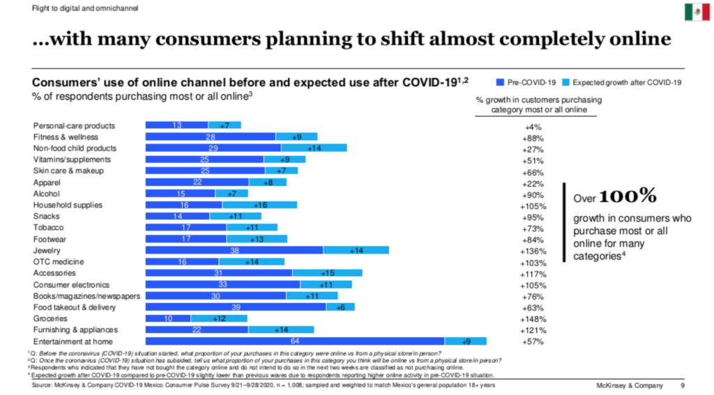 Mexico Consumer Trend chart of online channel use after COVID-19