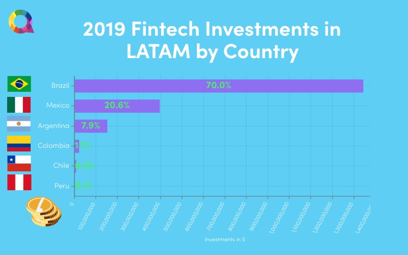 LATAM Fintech Investments